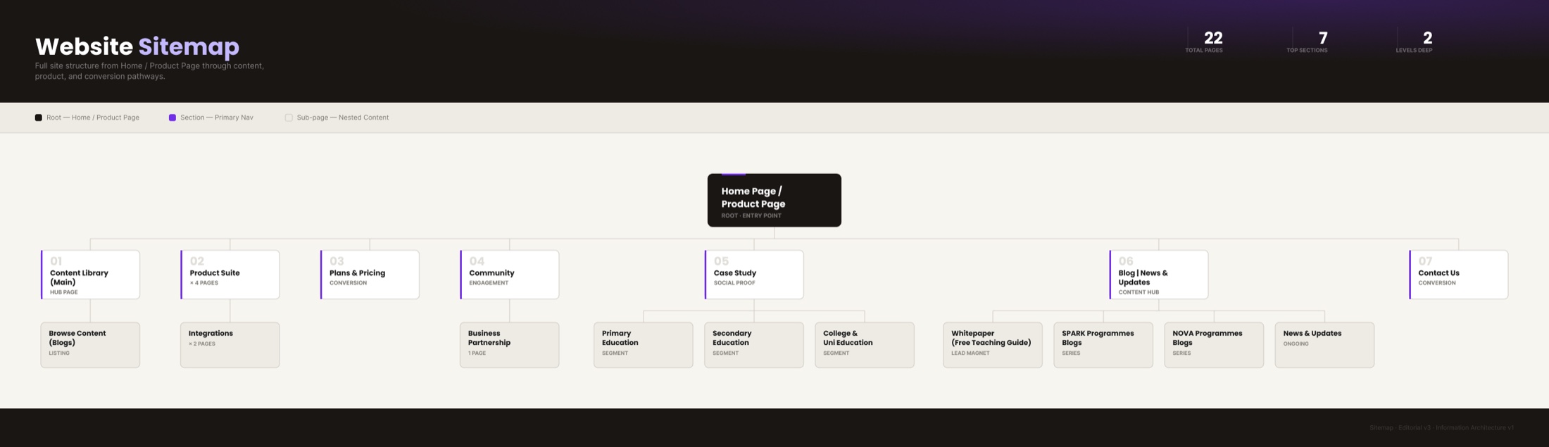 Votanic website sitemap showing the revised information architecture